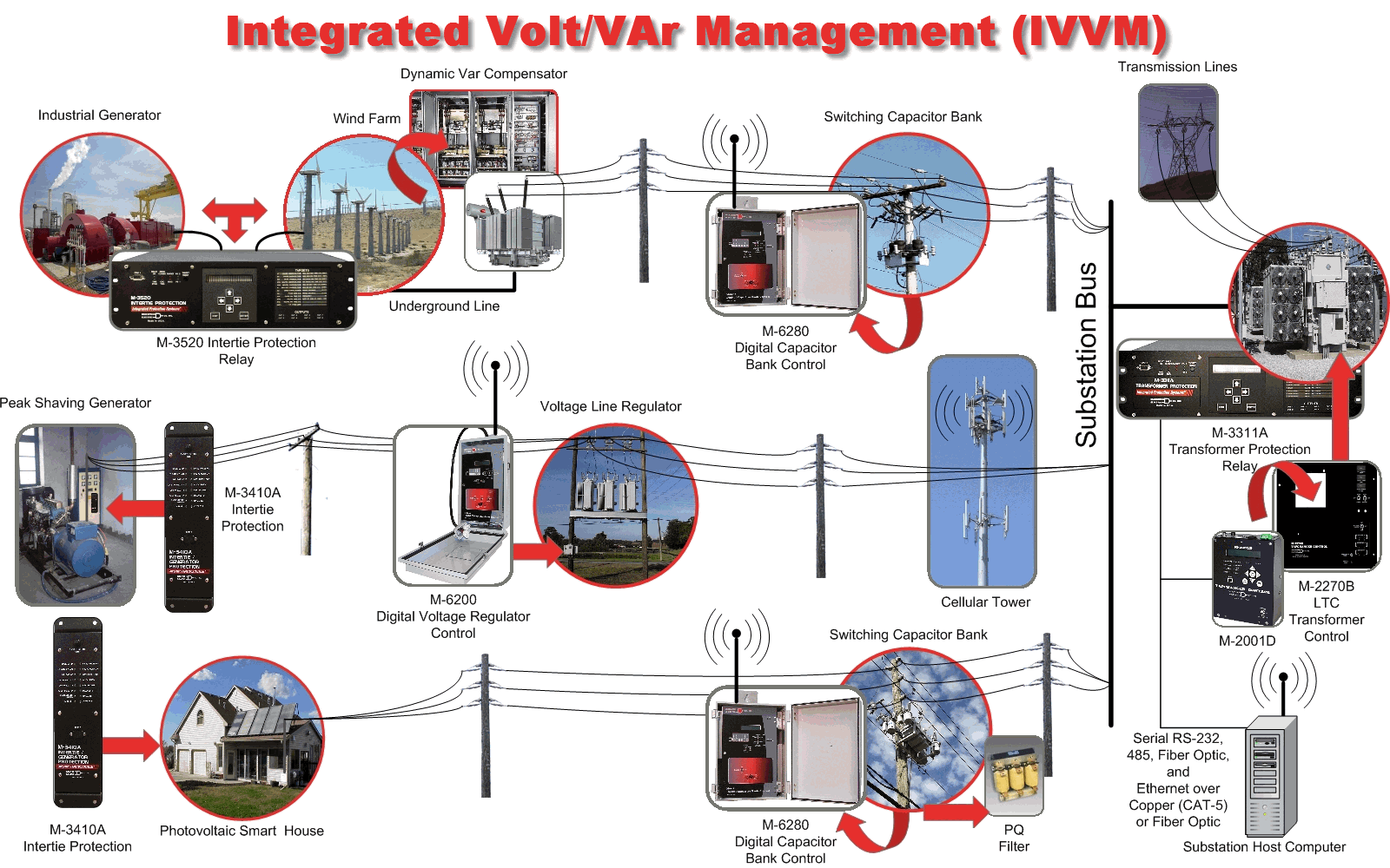 Click to Download of Smart Grid Brochure